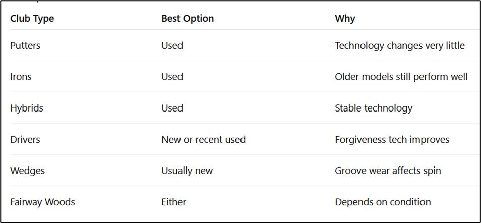 Table of best clubs to buy used